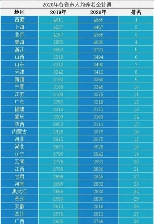 退休后每月能领到4000元以上的养老金处于什么水平？