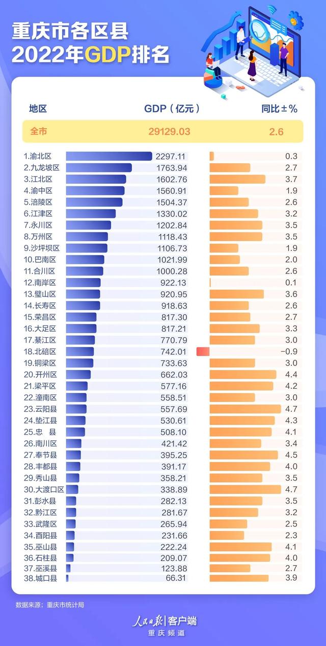 重庆2022上半年各个区县gdp（重庆11个区县超1000亿元）(2)