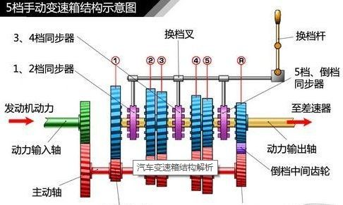 当汽车时速达到120公里的时候，突然挂入倒挡将会发生什么？