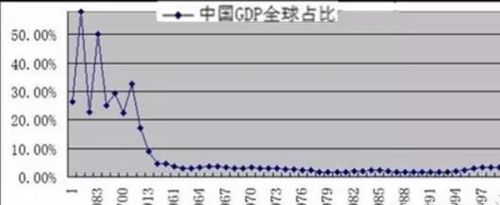有很多人说清朝时期中国的GDP世界第一，有数据能证明吗？