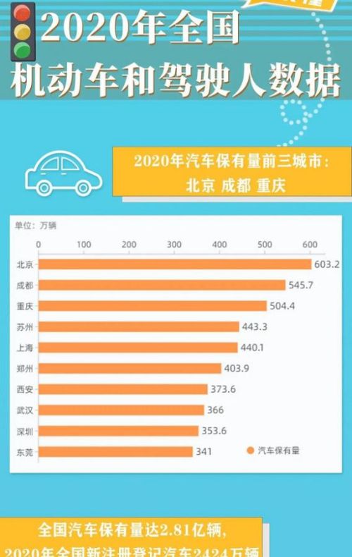中国人均汽车保有量最高的城市是哪个？