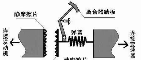 为什么汽车不加油门，只抬离合，就可以前进？