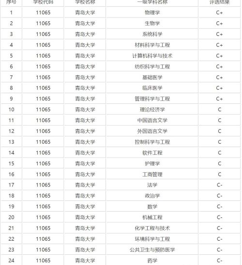 山东省哪几所大学是一本，青岛大学和济南大学哪个好？