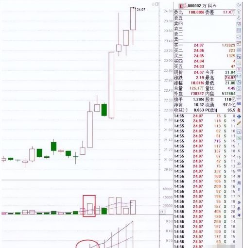 怎么从每日的涨停板中选出会上涨的股票？