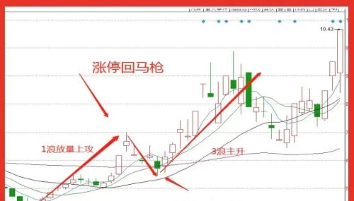 怎么从每日的涨停板中选出会上涨的股票？