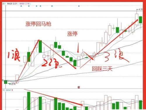 怎么从每日的涨停板中选出会上涨的股票？