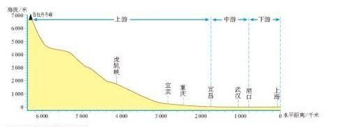 长江是怎么分段的，长江中下游都以哪里为界点？