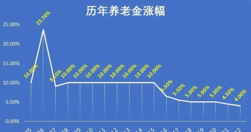 2023年养老金有望上涨，1953年至1957年出生，能享受高龄倾斜吗？