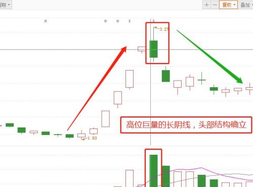 如何判断股票顶部形成？