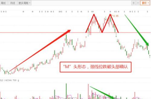 如何判断股票顶部形成？
