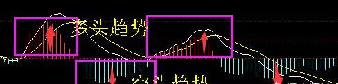 股市MACD指标上的黄线和白线是什么意思？