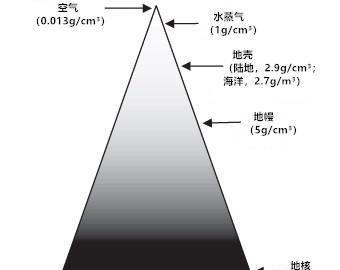 为什么火焰是上升的，是因为地球引力的作用吗？引力不是向下吗？