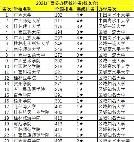 广西的大学排名情况是怎样的？