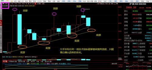 哪个指标可以看清楚大盘的底部？