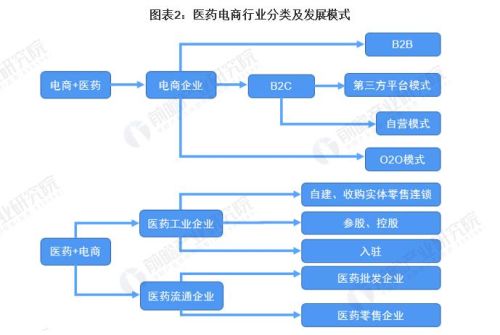 医药电商该怎么发展？