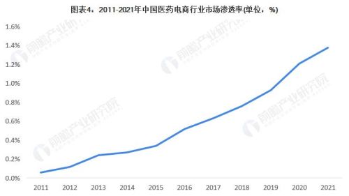 医药电商该怎么发展？