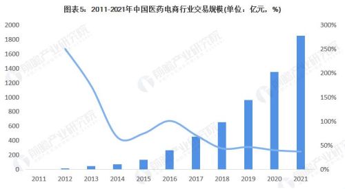 医药电商该怎么发展？