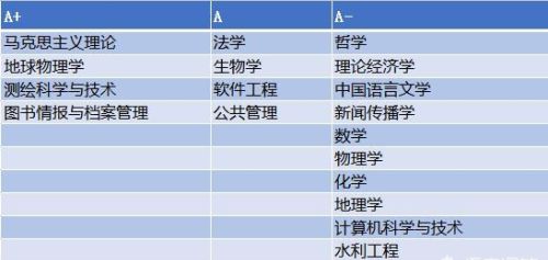 武汉大学哪个专业最好？