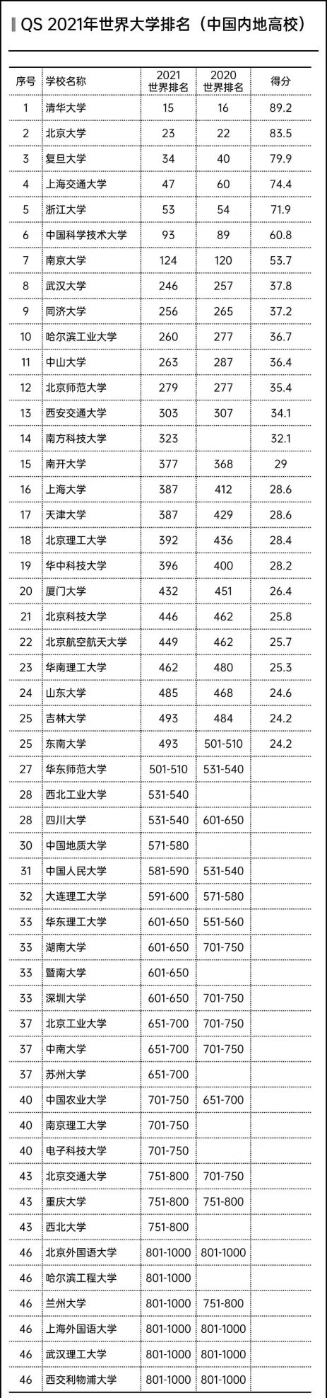 国内大学国际上认可度最高的十所大学是哪些？