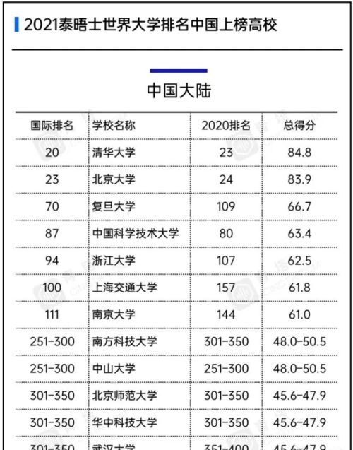 国内大学国际上认可度最高的十所大学是哪些？