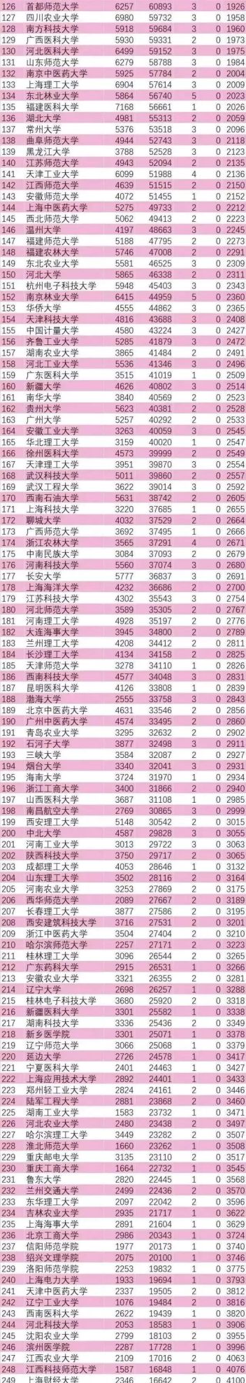 国内大学国际上认可度最高的十所大学是哪些？