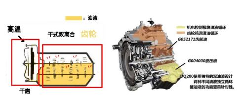 双离合变速箱为什么不用液力变扭器以改善换挡闯动问题？