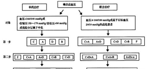 中老年人吃什么降压药最好？