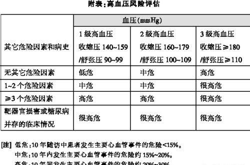 中老年人吃什么降压药最好？