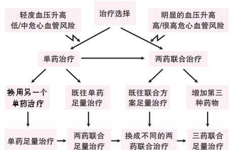 中老年人吃什么降压药最好？