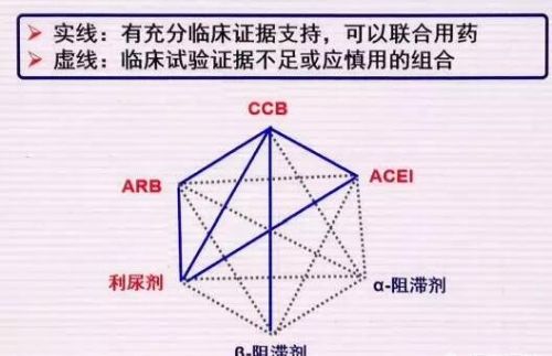 中老年人吃什么降压药最好？