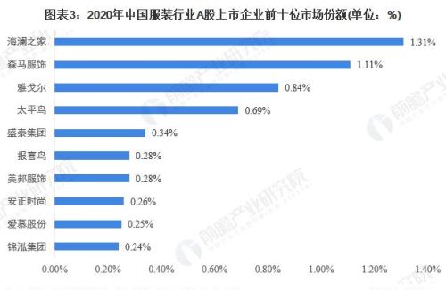 未来服装行业会有哪方面的趋势？