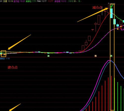 有人说所有交易指标都是“马后炮”，究竟指标有没有参考价值？