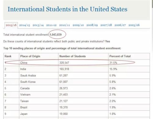 美国在当今世界是最发达国家，中国有35万青年在美留学，这个事实说明什么？