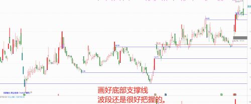 有什么技术分析指标能够真正把握波段行情？