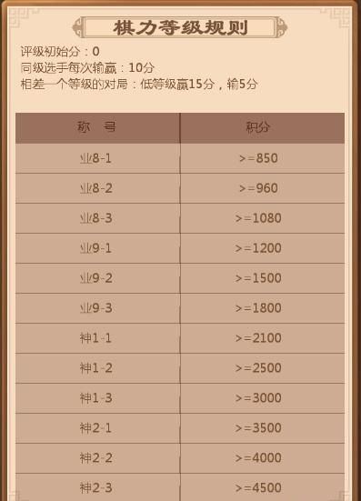 天天象棋业7-1是什么水平，这种水平在街头下棋怎么样？