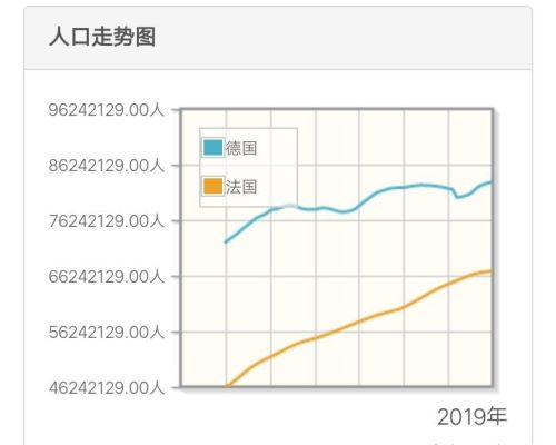 近代几乎一直维持着完整领土的法国人口为什么比割了东部的德国还要少？