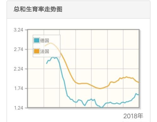 近代几乎一直维持着完整领土的法国人口为什么比割了东部的德国还要少？