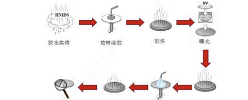 光刻涂胶显影设备：半导体国产替代核心设备，龙头强者恒强