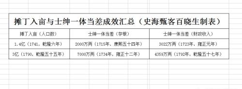 乾隆为何取消士绅当差？