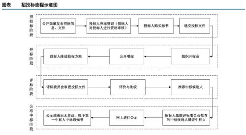 招标是走过场还是真需要？会不会成为挡箭牌？