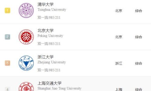 复旦大学、南开大学、浙江大学，哪个才是第三强？