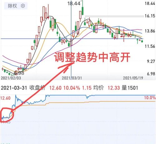 开盘后，有哪些看盘技巧？