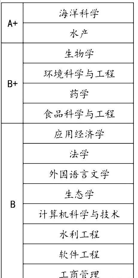 山东有哪些比较好的大学？