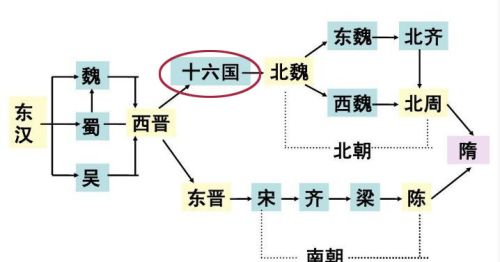 十六国北朝的炎黄认同与中华意识有何关系？