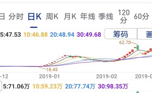 体制内炒股亏损20+,还有回血的机会吗，该如何把握？