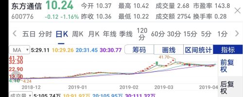 体制内炒股亏损20+,还有回血的机会吗，该如何把握？