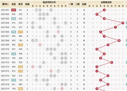 福彩3d有什么好的选号方法？