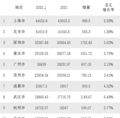 GDP10强城市：成都没有意外，宁波：应该有我，厦门差距很大