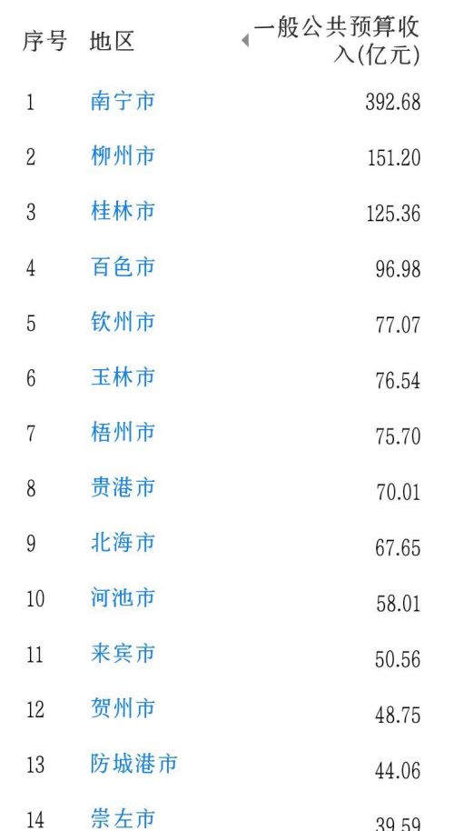 广西14市财政收入：南宁远超柳州，梧州第7，防城港市第13