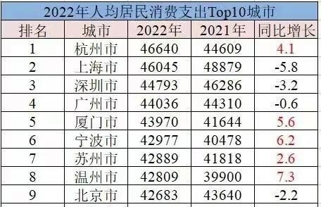 全国富裕水平10强城市：杭州升至第1，宁波领先苏州，北京第9